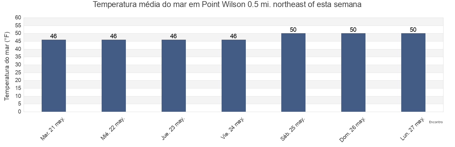Temperatura do mar em Point Wilson 0.5 mi. northeast of, Island County, Washington, United States esta semana