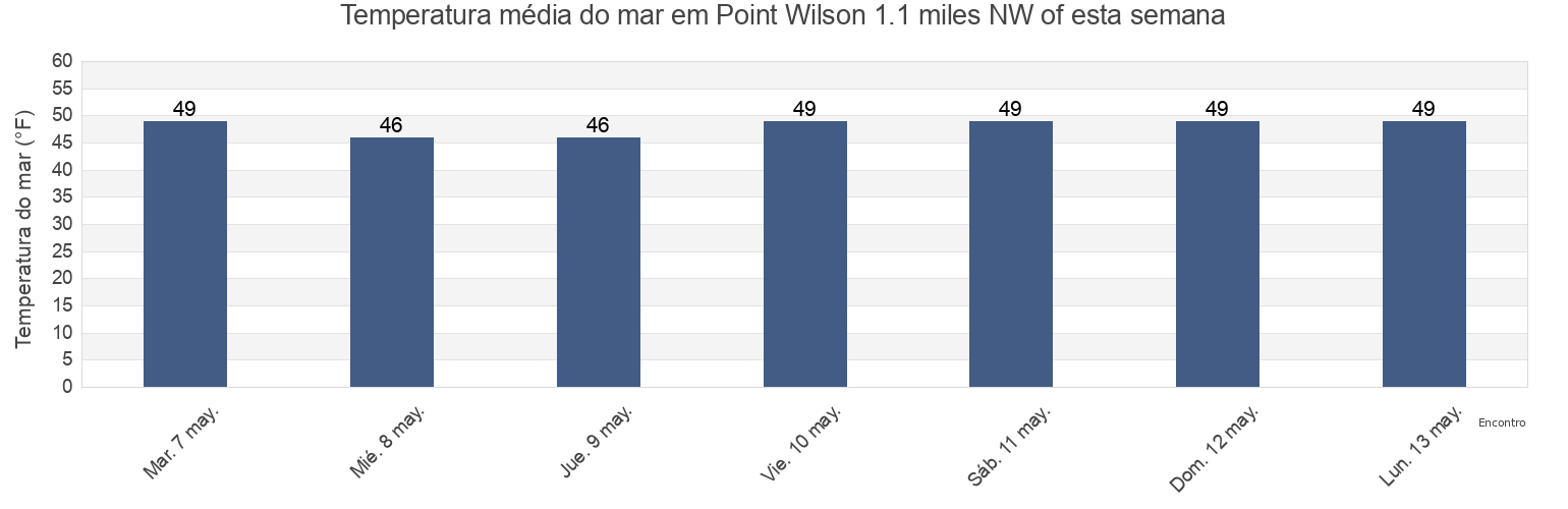 Temperatura do mar em Point Wilson 1.1 miles NW of, Island County, Washington, United States esta semana