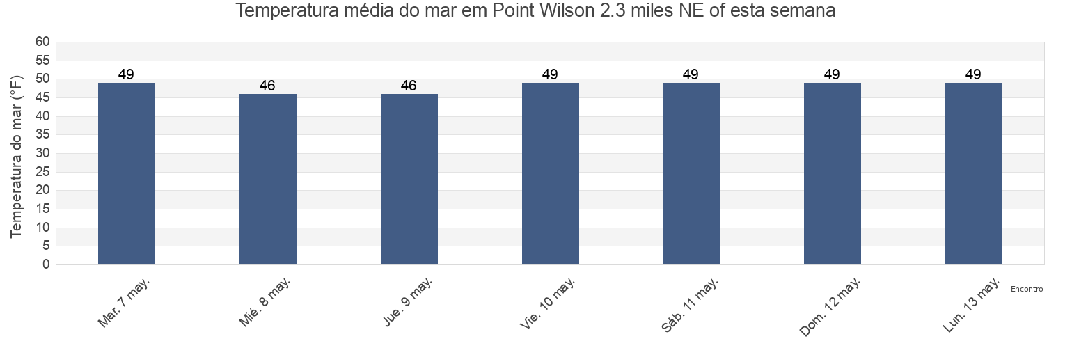 Temperatura do mar em Point Wilson 2.3 miles NE of, Island County, Washington, United States esta semana