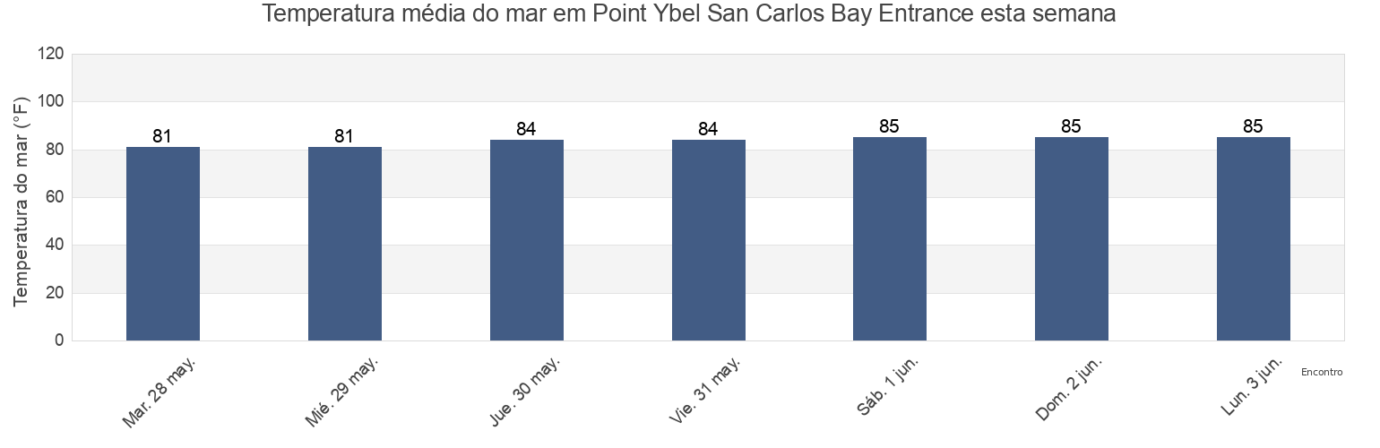 Temperatura do mar em Point Ybel San Carlos Bay Entrance, Lee County, Florida, United States esta semana