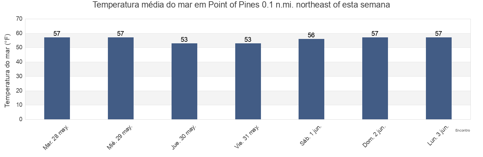 Temperatura do mar em Point of Pines 0.1 n.mi. northeast of, Suffolk County, Massachusetts, United States esta semana