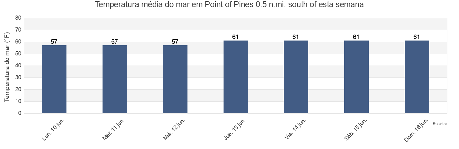 Temperatura do mar em Point of Pines 0.5 n.mi. south of, Suffolk County, Massachusetts, United States esta semana