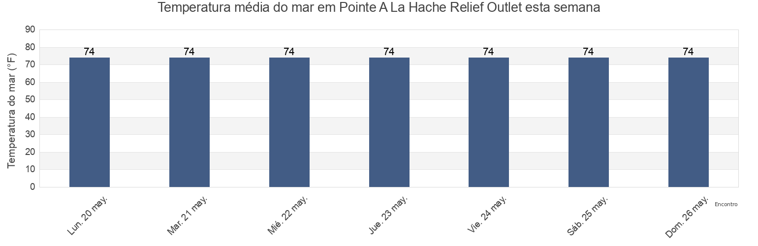 Temperatura do mar em Pointe A La Hache Relief Outlet, Plaquemines Parish, Louisiana, United States esta semana