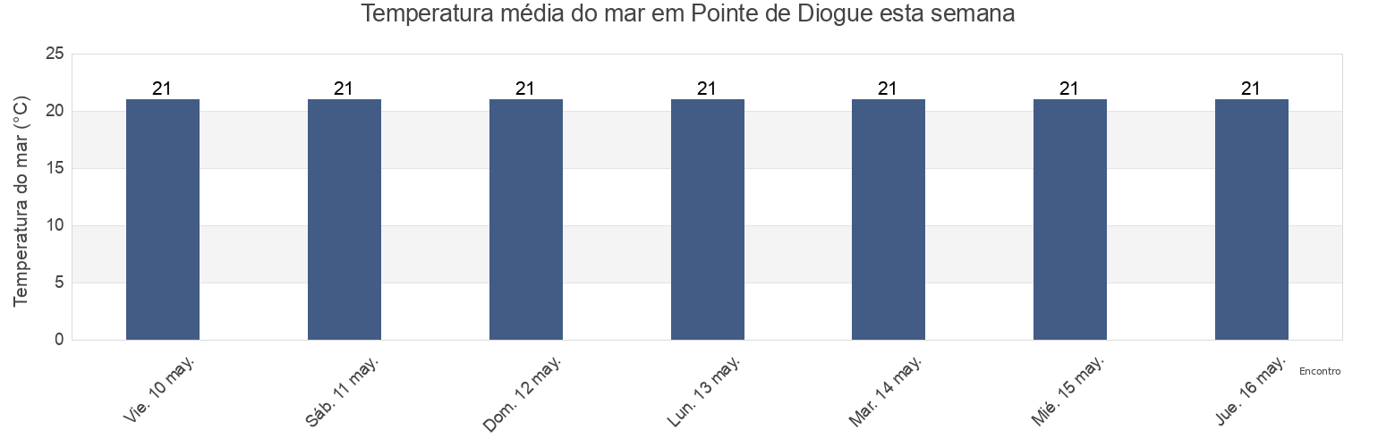 Temperatura do mar em Pointe de Diogue, Oussouye, Ziguinchor, Senegal esta semana