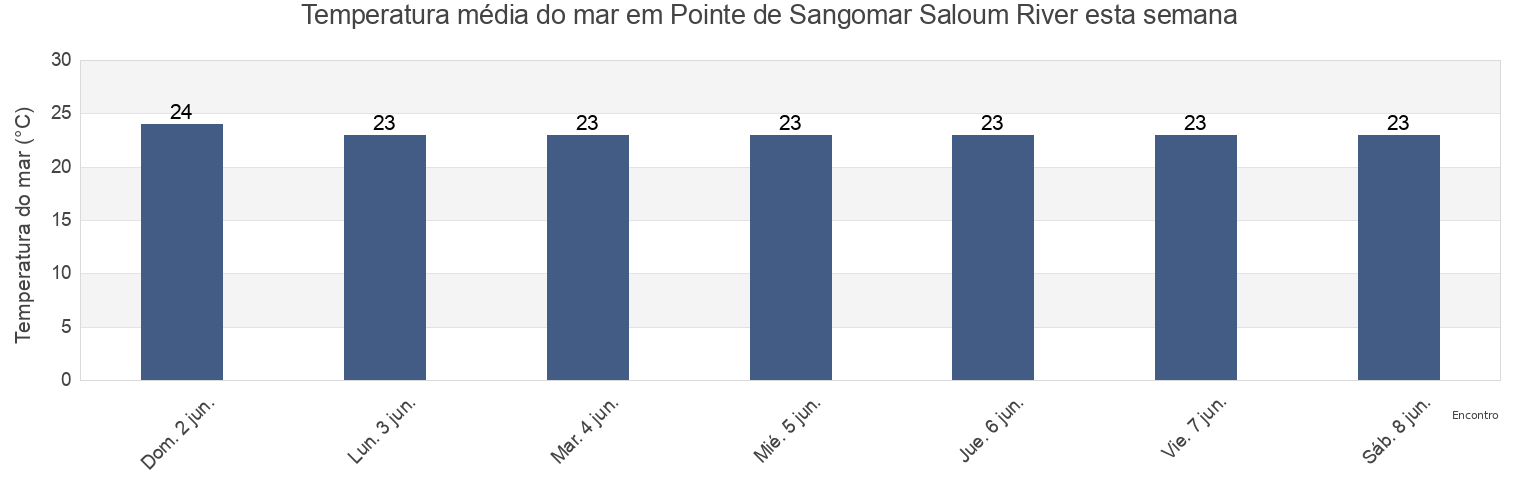 Temperatura do mar em Pointe de Sangomar Saloum River, Foundiougne, Fatick, Senegal esta semana