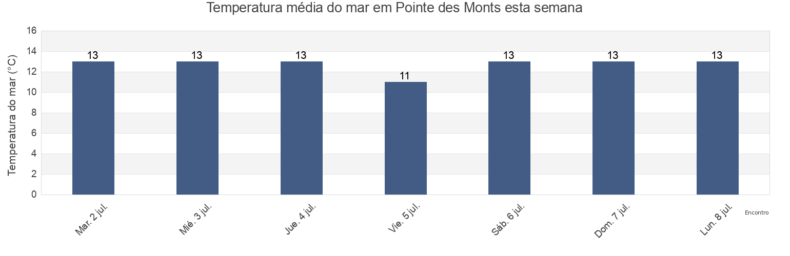 Temperatura do mar em Pointe des Monts, Gaspésie-Îles-de-la-Madeleine, Quebec, Canada esta semana