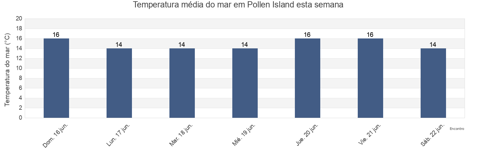 Temperatura do mar em Pollen Island, Auckland, New Zealand esta semana