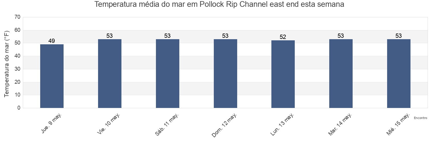 Temperatura do mar em Pollock Rip Channel east end, Nantucket County, Massachusetts, United States esta semana
