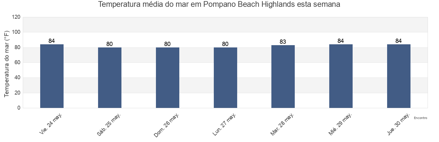 Temperatura do mar em Pompano Beach Highlands, Broward County, Florida, United States esta semana