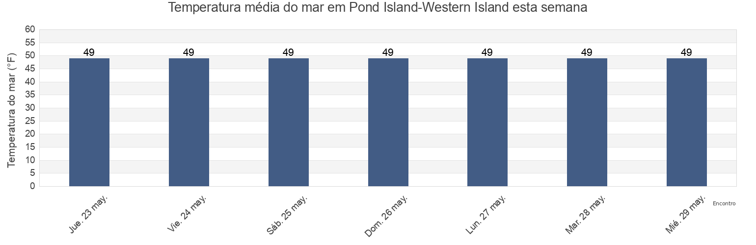 Temperatura do mar em Pond Island-Western Island, Knox County, Maine, United States esta semana