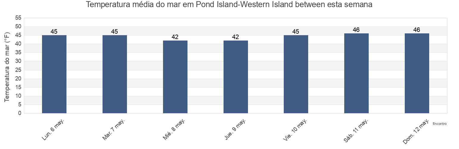 Temperatura do mar em Pond Island-Western Island between, Knox County, Maine, United States esta semana