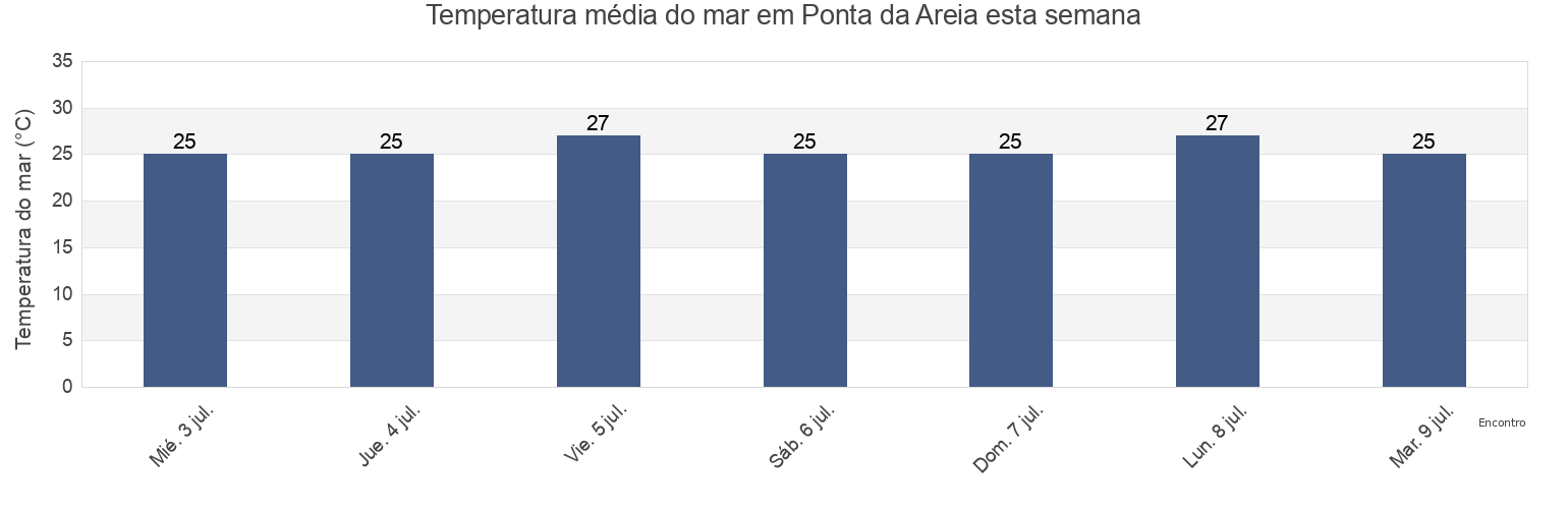 Temperatura do mar em Ponta da Areia, Simões Filho, Bahia, Brazil esta semana