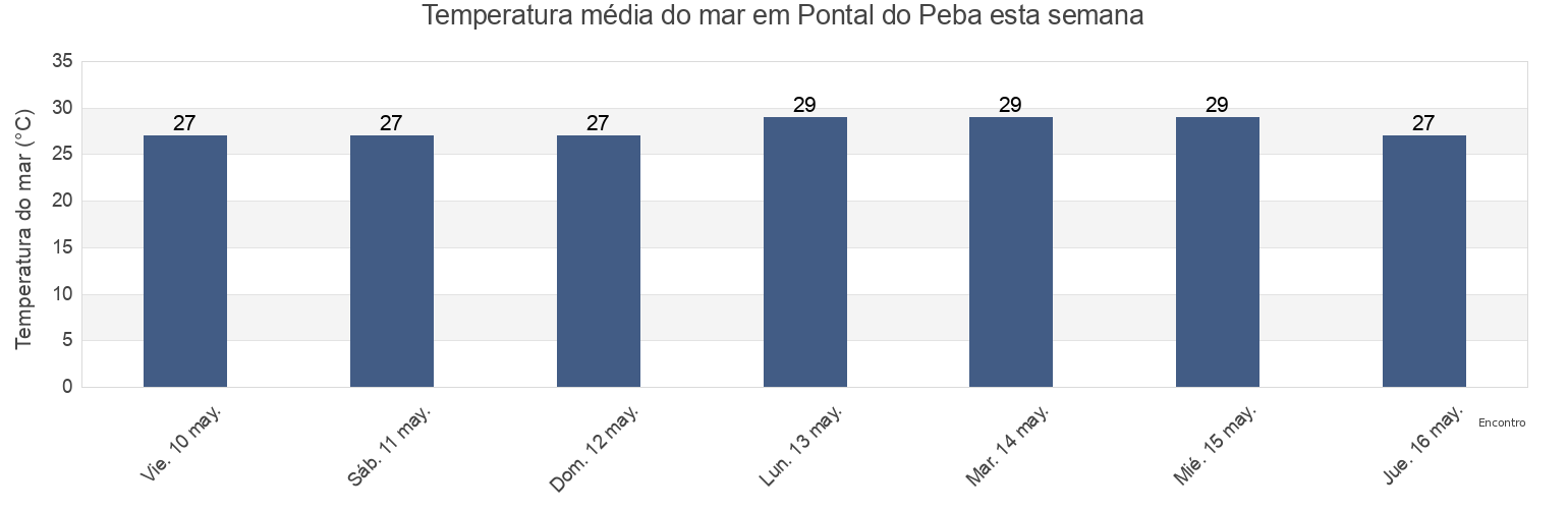 Temperatura do mar em Pontal do Peba, Feliz Deserto, Alagoas, Brazil esta semana