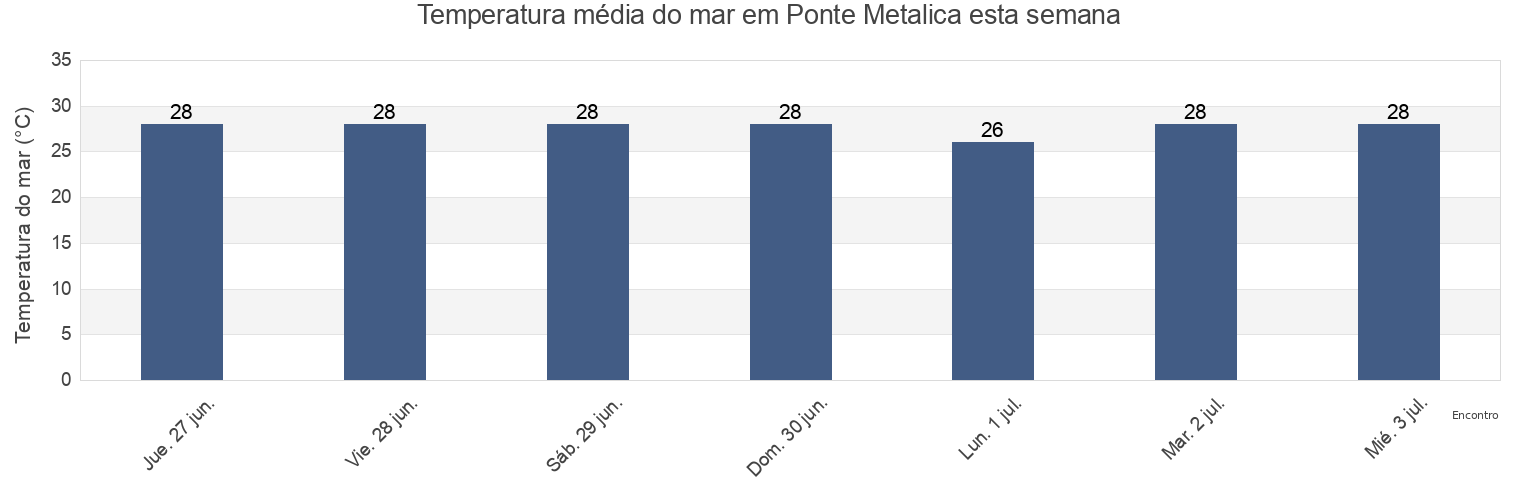 Temperatura do mar em Ponte Metalica, Fortaleza, Ceará, Brazil esta semana