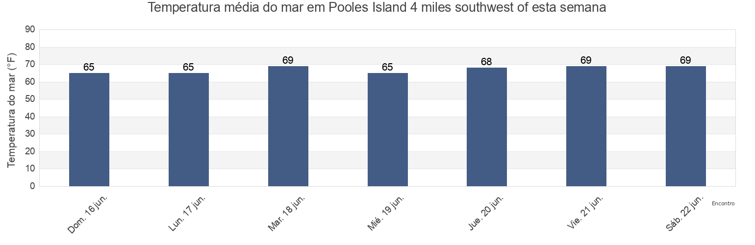 Temperatura do mar em Pooles Island 4 miles southwest of, Kent County, Maryland, United States esta semana