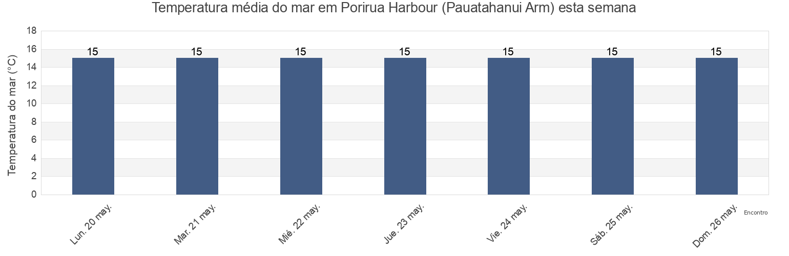 Temperatura do mar em Porirua Harbour (Pauatahanui Arm), Wellington, New Zealand esta semana