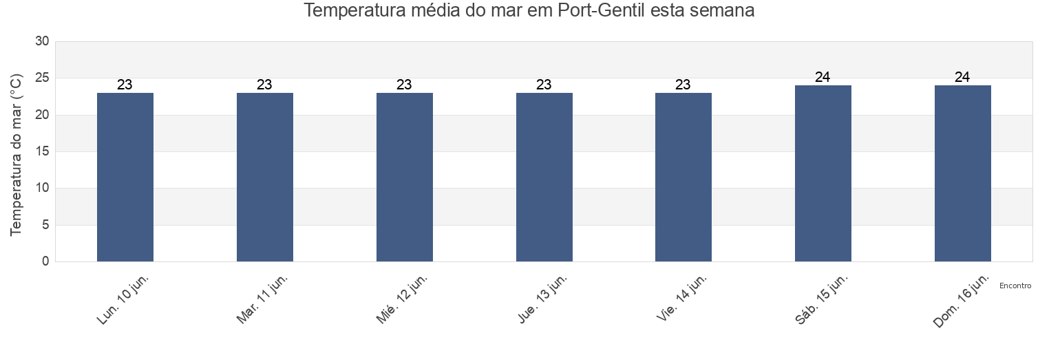 Temperatura do mar em Port-Gentil, Ogooué-Maritime, Gabon esta semana