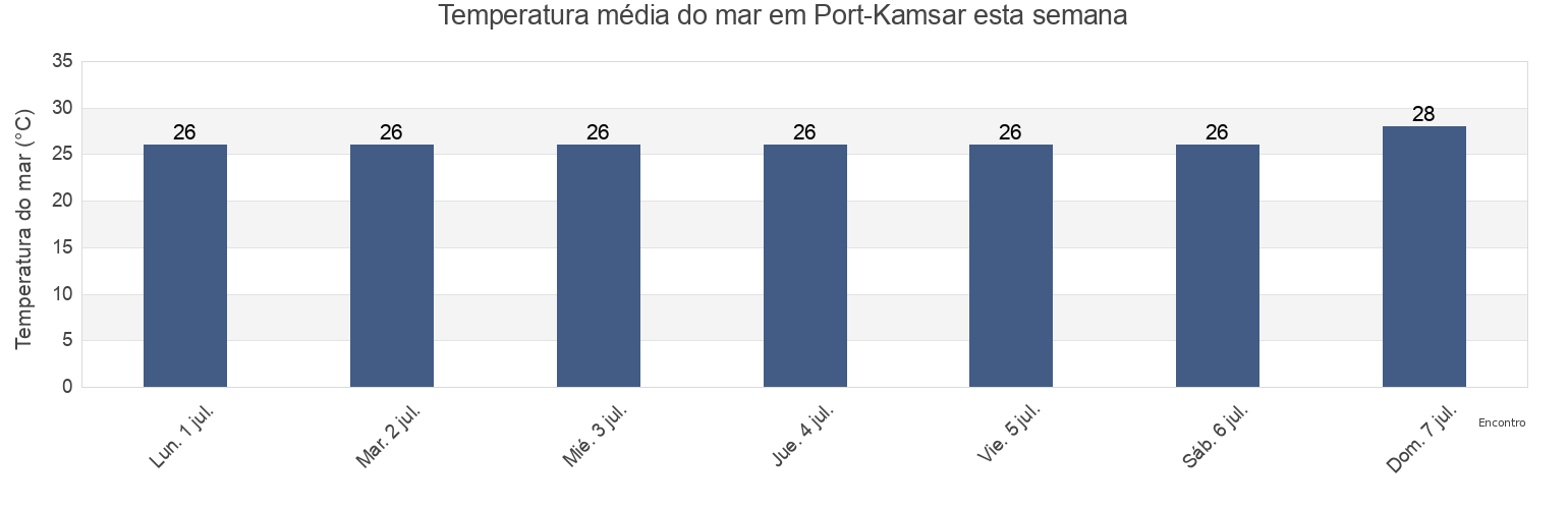 Temperatura do mar em Port-Kamsar, Boke Prefecture, Boke, Guinea esta semana