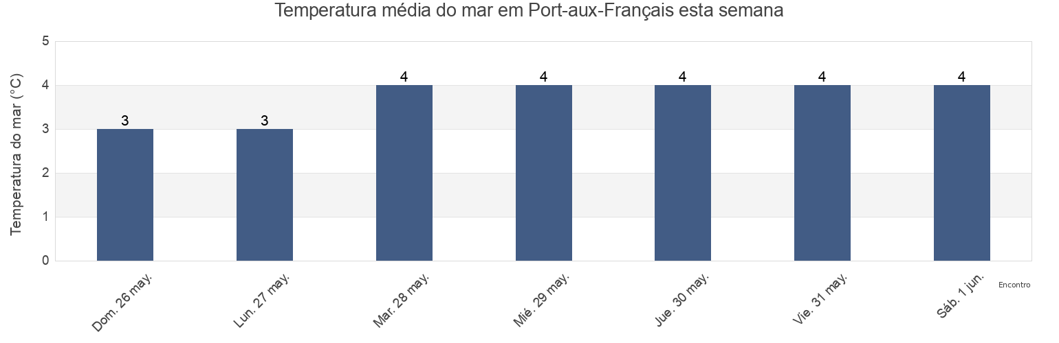 Temperatura do mar em Port-aux-Français, Kerguelen, French Southern Territories esta semana