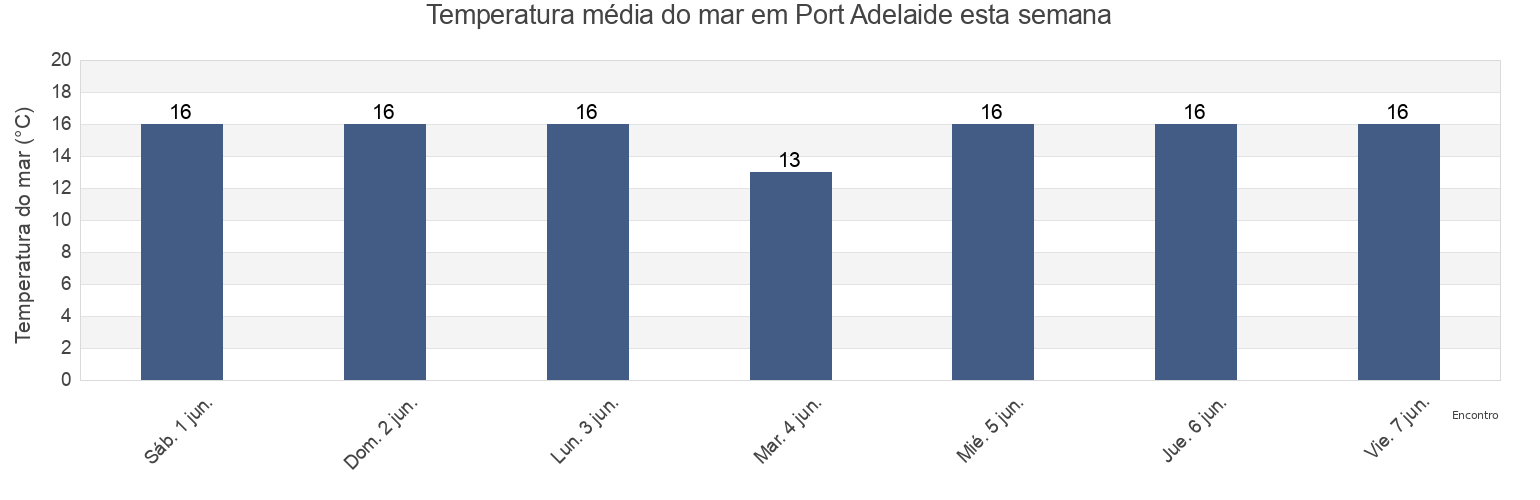 Temperatura do mar em Port Adelaide, Port Adelaide Enfield, South Australia, Australia esta semana