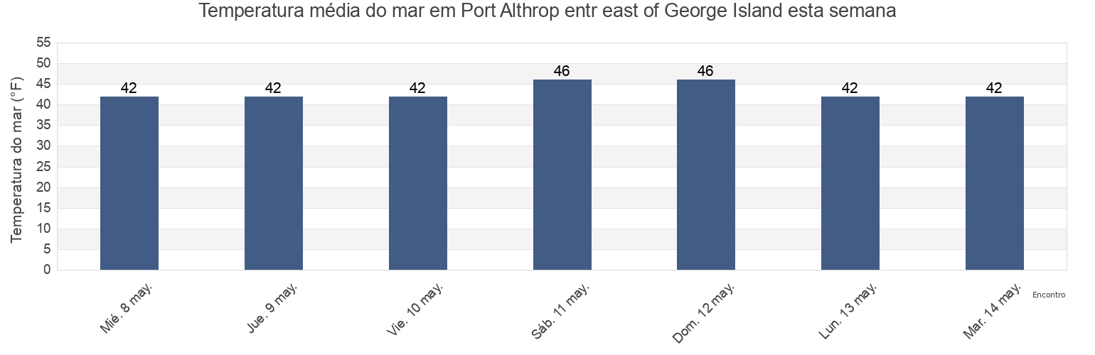 Temperatura do mar em Port Althrop entr east of George Island, Hoonah-Angoon Census Area, Alaska, United States esta semana
