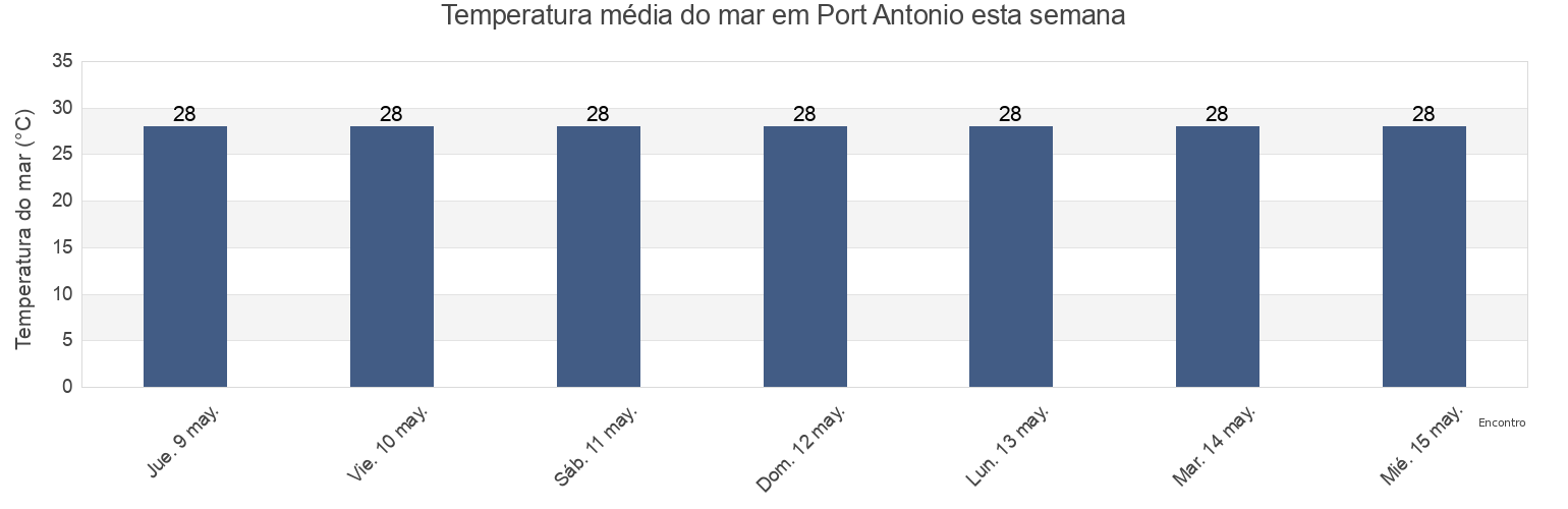 Temperatura do mar em Port Antonio, Central Port Antonio, Portland, Jamaica esta semana