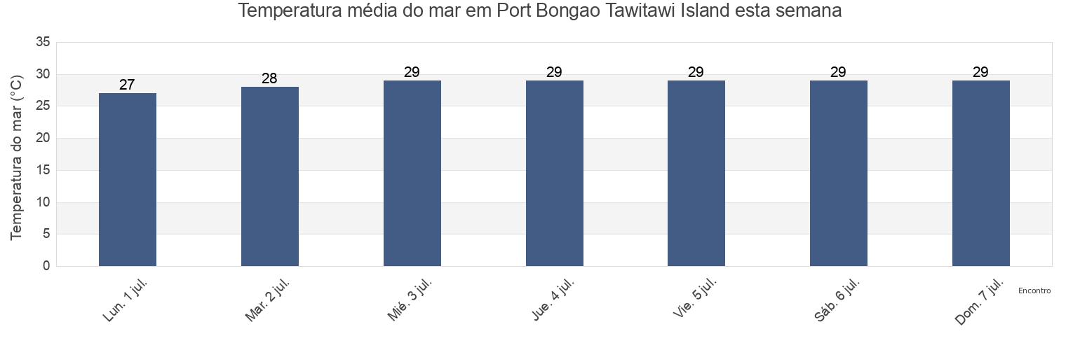 Temperatura do mar em Port Bongao Tawitawi Island, Province of Tawi-Tawi, Autonomous Region in Muslim Mindanao, Philippines esta semana