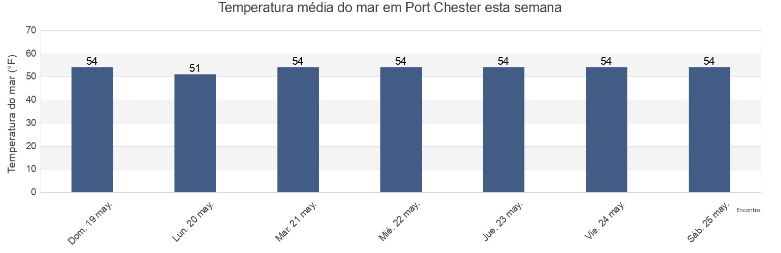 Temperatura do mar em Port Chester, Westchester County, New York, United States esta semana