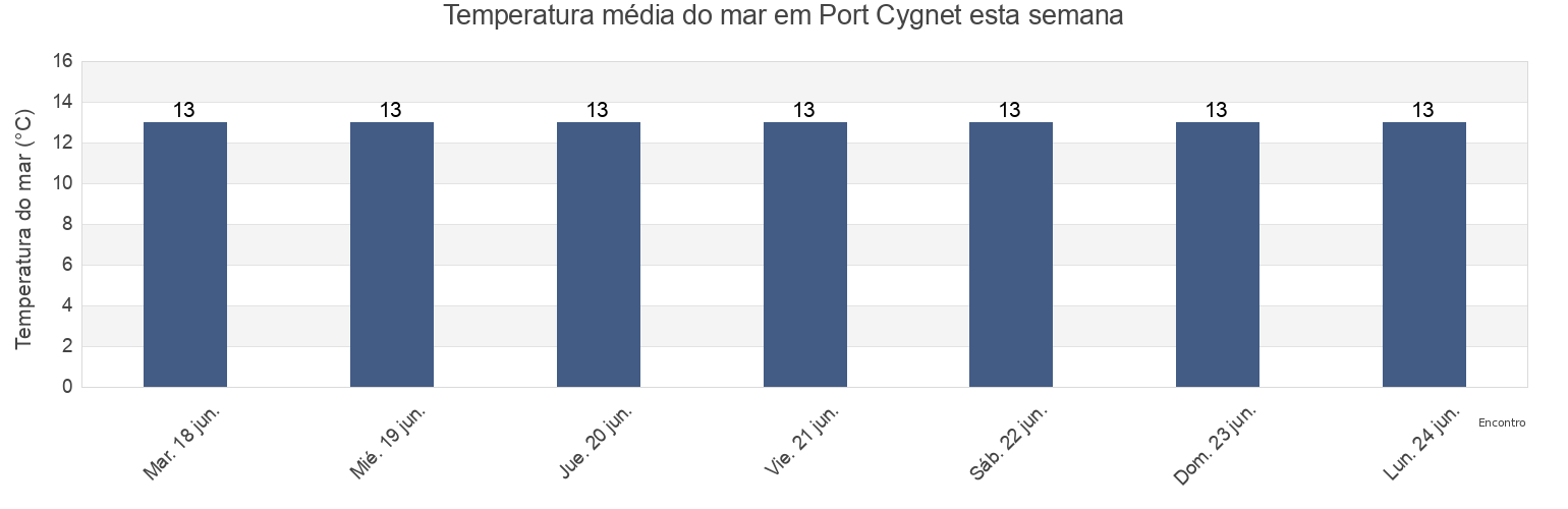 Temperatura do mar em Port Cygnet, Tasmania, Australia esta semana