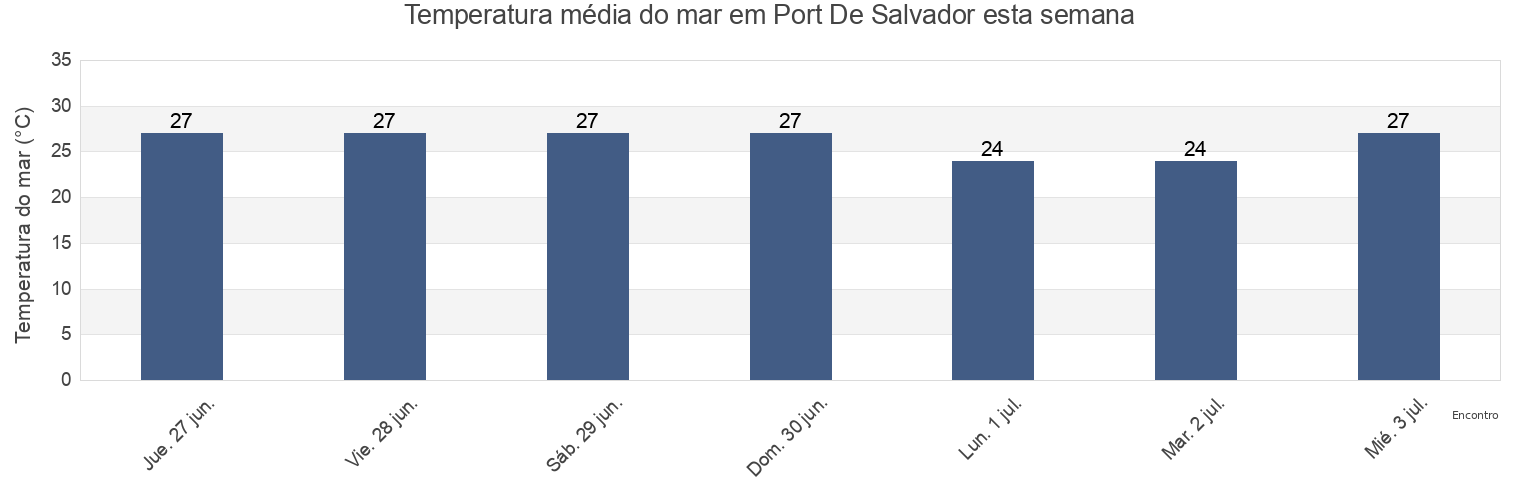 Temperatura do mar em Port De Salvador, Salvador, Bahia, Brazil esta semana