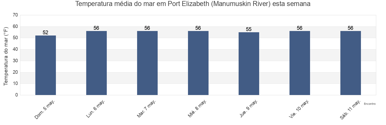 Temperatura do mar em Port Elizabeth (Manumuskin River), Cumberland County, New Jersey, United States esta semana
