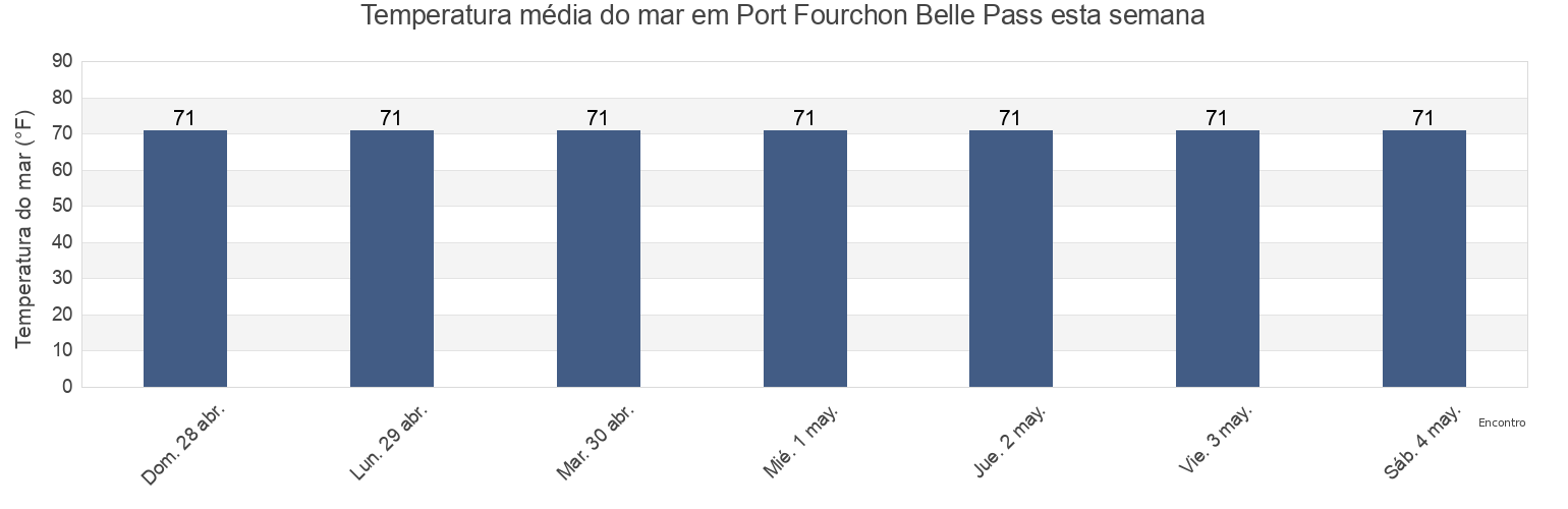 Temperatura do mar em Port Fourchon Belle Pass, Terrebonne Parish, Louisiana, United States esta semana
