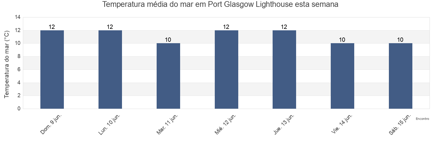 Temperatura do mar em Port Glasgow Lighthouse, Inverclyde, Scotland, United Kingdom esta semana