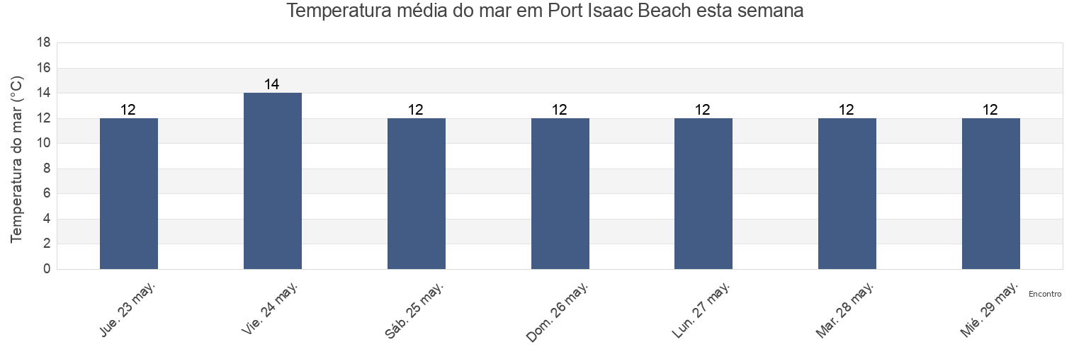 Temperatura do mar em Port Isaac Beach, Cornwall, England, United Kingdom esta semana