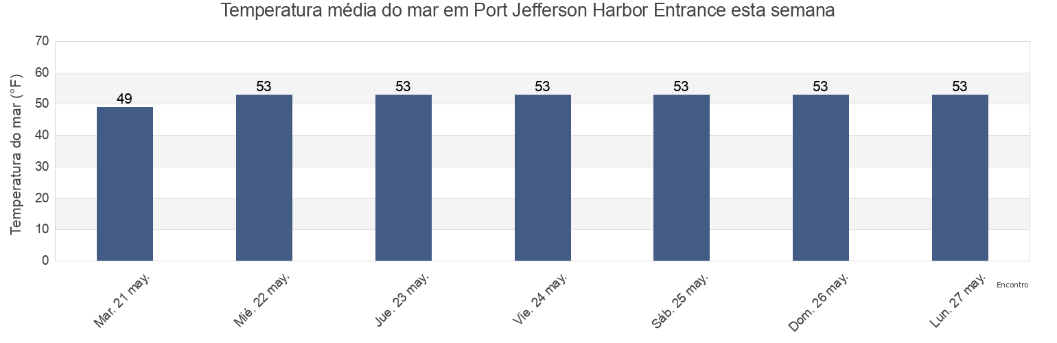 Temperatura do mar em Port Jefferson Harbor Entrance, Fairfield County, Connecticut, United States esta semana