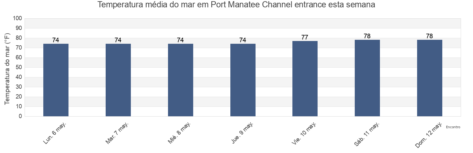 Temperatura do mar em Port Manatee Channel entrance, Pinellas County, Florida, United States esta semana