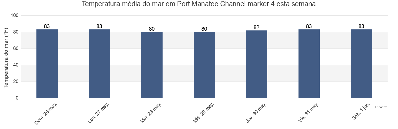 Temperatura do mar em Port Manatee Channel marker 4, Manatee County, Florida, United States esta semana