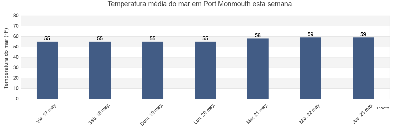 Temperatura do mar em Port Monmouth, Monmouth County, New Jersey, United States esta semana