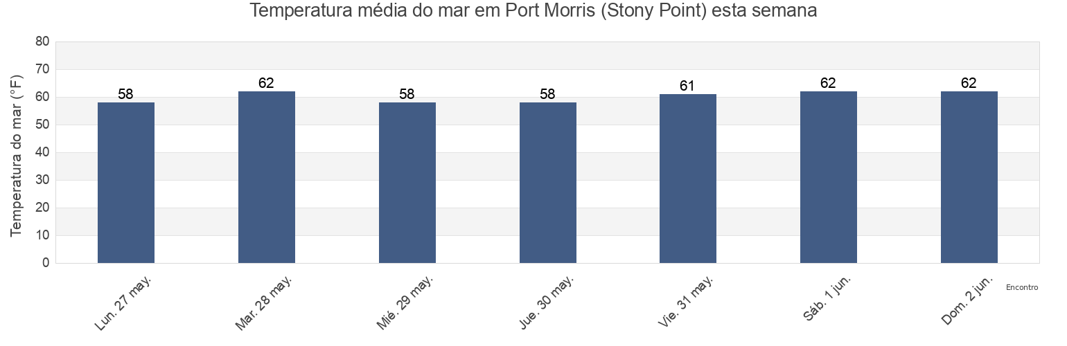 Temperatura do mar em Port Morris (Stony Point), New York County, New York, United States esta semana