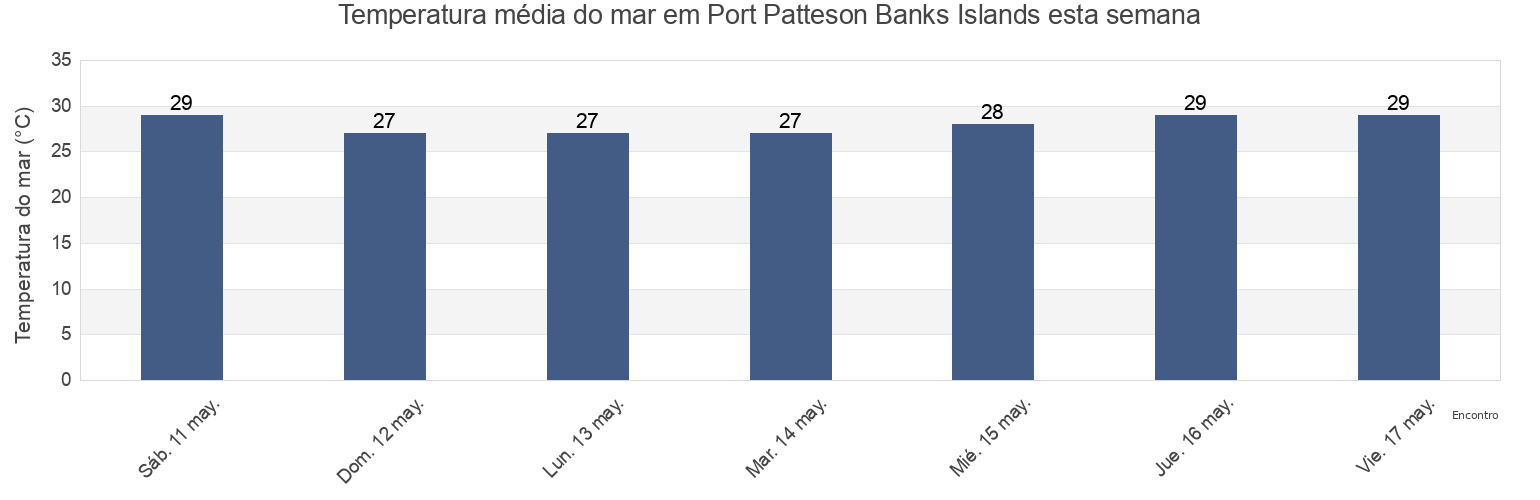 Temperatura do mar em Port Patteson Banks Islands, Ouvéa, Loyalty Islands, New Caledonia esta semana