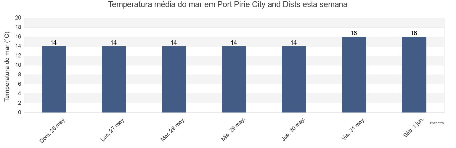 Temperatura do mar em Port Pirie City and Dists, South Australia, Australia esta semana