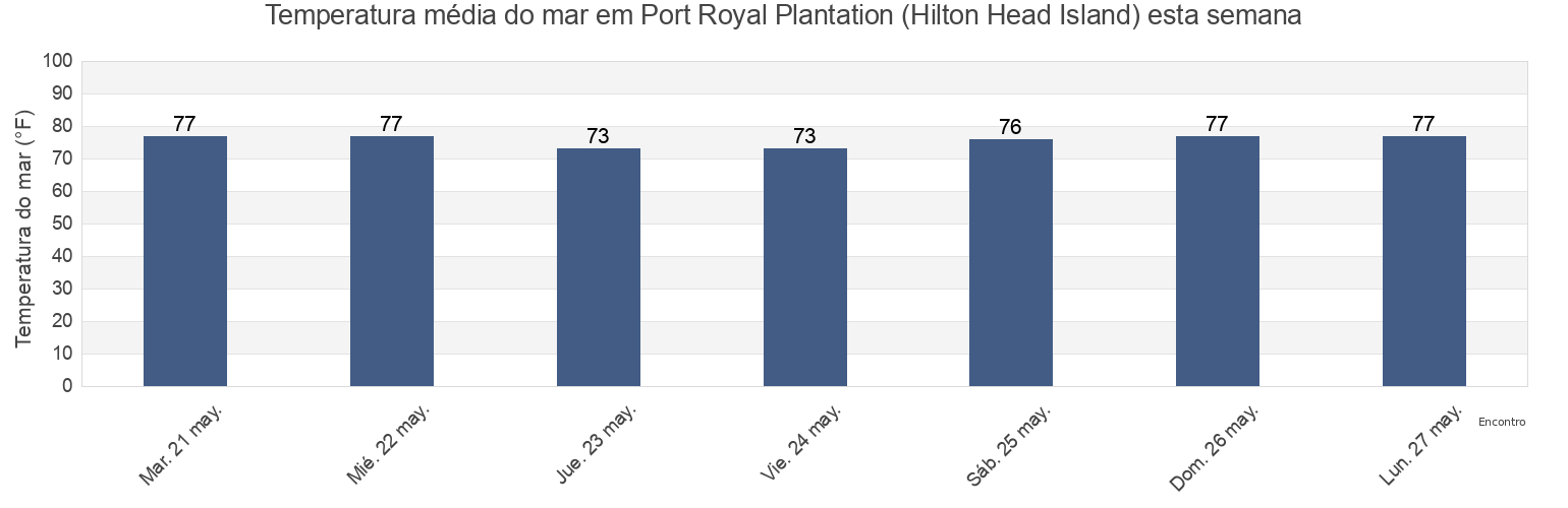 Temperatura do mar em Port Royal Plantation (Hilton Head Island), Beaufort County, South Carolina, United States esta semana
