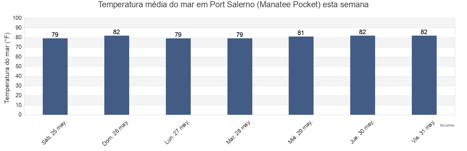 Temperatura do mar em Port Salerno (Manatee Pocket), Martin County, Florida, United States esta semana