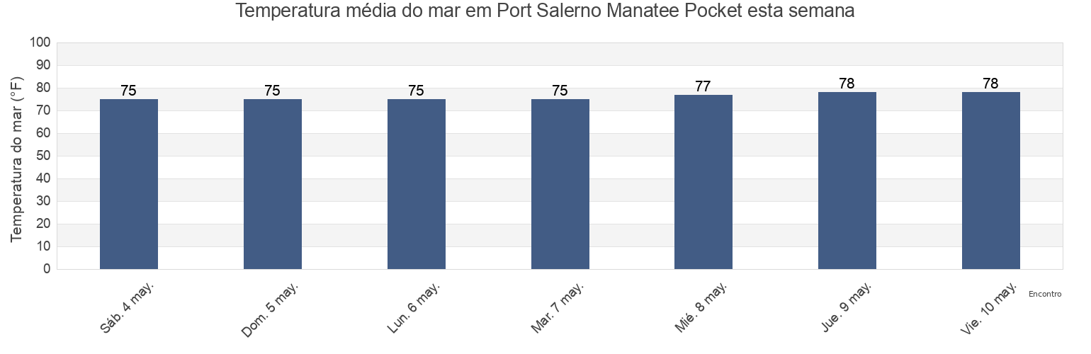 Temperatura do mar em Port Salerno Manatee Pocket, Martin County, Florida, United States esta semana