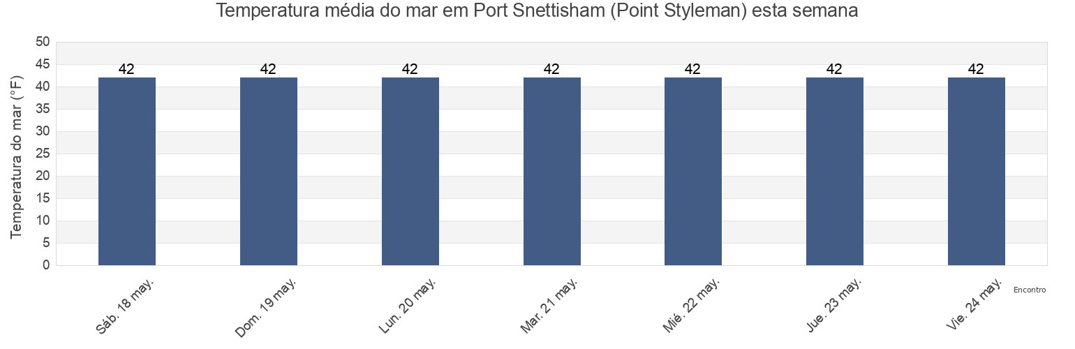 Temperatura do mar em Port Snettisham (Point Styleman), Juneau City and Borough, Alaska, United States esta semana