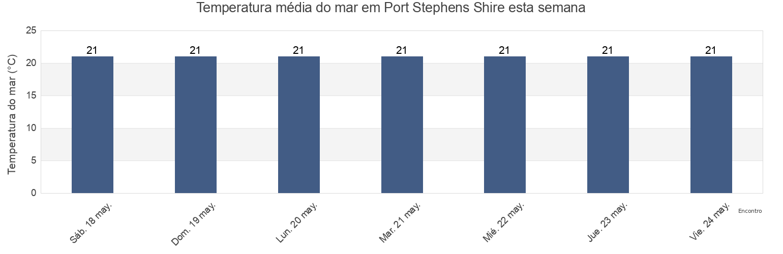 Temperatura do mar em Port Stephens Shire, New South Wales, Australia esta semana