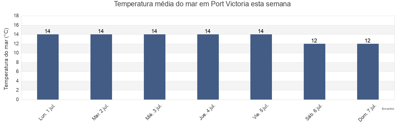 Temperatura do mar em Port Victoria, Yorke Peninsula, South Australia, Australia esta semana