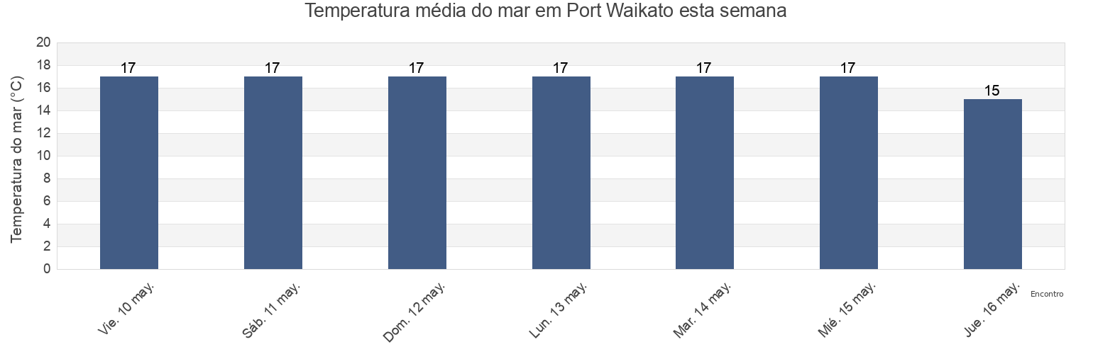Temperatura do mar em Port Waikato, Waikato District, Waikato, New Zealand esta semana