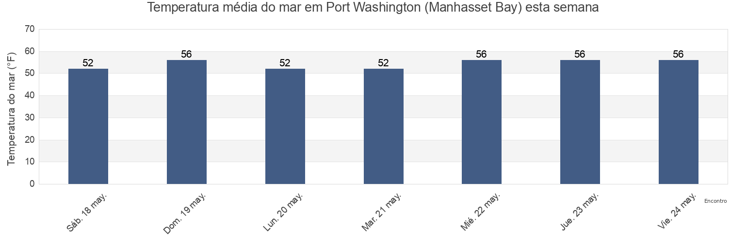 Temperatura do mar em Port Washington (Manhasset Bay), Bronx County, New York, United States esta semana
