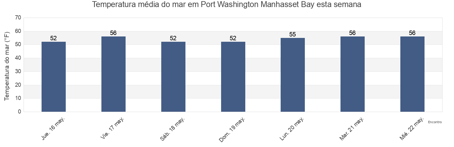 Temperatura do mar em Port Washington Manhasset Bay, Bronx County, New York, United States esta semana